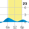 Broomes Island tide chart for Monday, February 23, 2026
