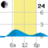 Broomes Island tide chart for Tuesday, February 24, 2026