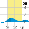 Broomes Island tide chart for Wednesday, February 25, 2026