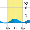 Broomes Island tide chart for Friday, February 27, 2026