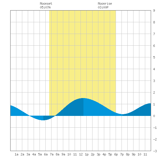 Broomes Island tide chart for Saturday, February 28, 2026