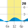 Broomes Island tide chart for Saturday, February 28, 2026