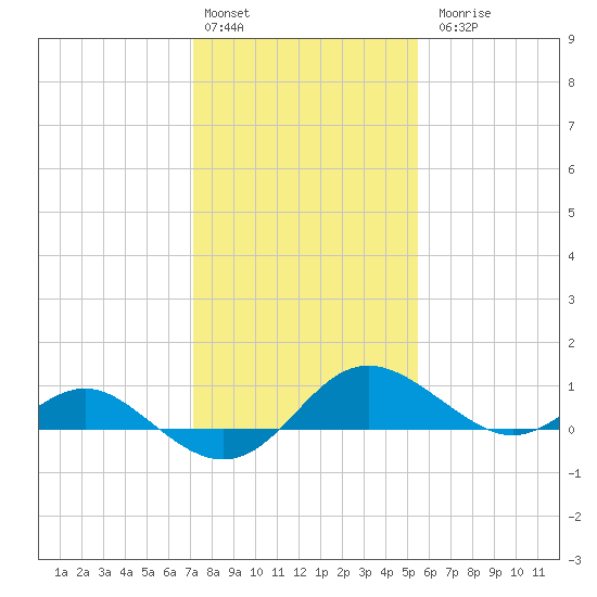 Broomes Island tide chart for Monday, February 2, 2026