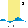 Broomes Island tide chart for Monday, February 2, 2026