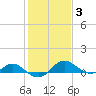 Broomes Island tide chart for Tuesday, February 3, 2026