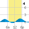 Broomes Island tide chart for Wednesday, February 4, 2026
