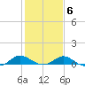 Broomes Island tide chart for Friday, February 6, 2026