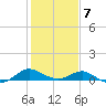 Broomes Island tide chart for Saturday, February 7, 2026