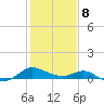 Broomes Island tide chart for Sunday, February 8, 2026
