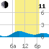 Broomes Island tide chart for Wednesday, March 11, 2026