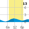 Broomes Island tide chart for Friday, March 13, 2026