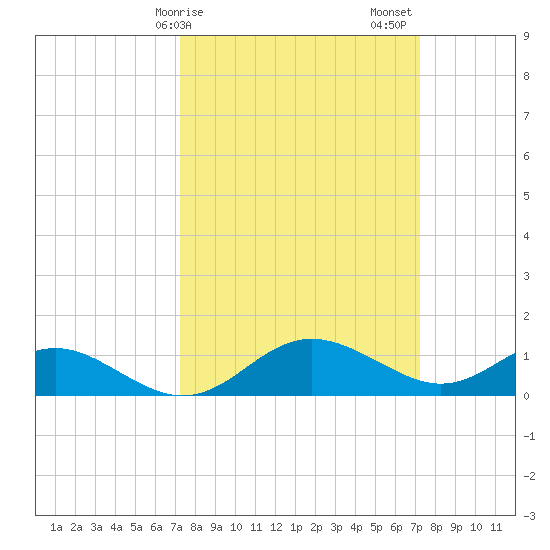 Broomes Island tide chart for Monday, March 16, 2026