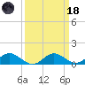 Broomes Island tide chart for Wednesday, March 18, 2026