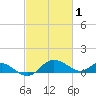 Broomes Island tide chart for Sunday, March 1, 2026
