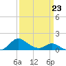 Broomes Island tide chart for Monday, March 23, 2026
