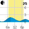 Broomes Island tide chart for Wednesday, March 25, 2026