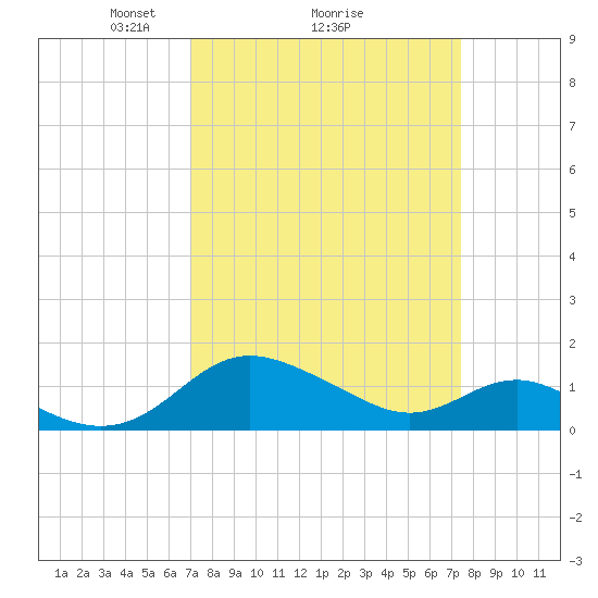 Broomes Island tide chart for Thursday, March 26, 2026