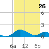 Broomes Island tide chart for Thursday, March 26, 2026