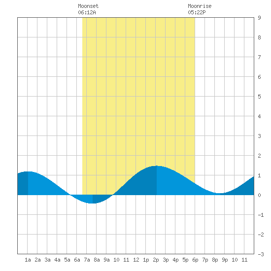 Broomes Island tide chart for Monday, March 2, 2026