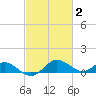 Broomes Island tide chart for Monday, March 2, 2026