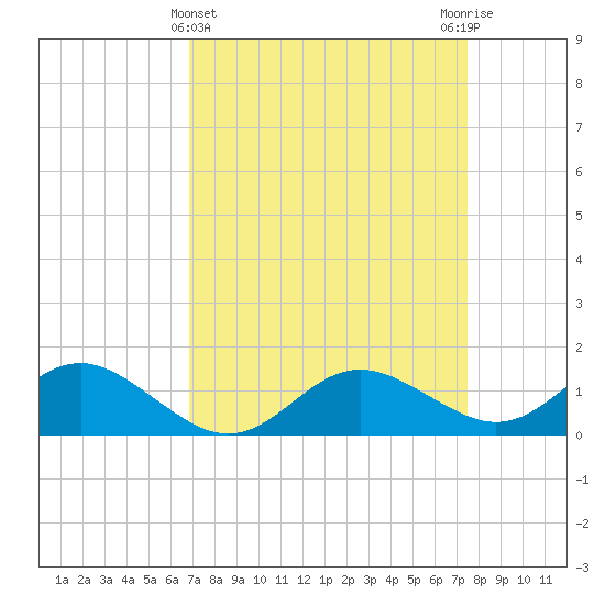 Broomes Island tide chart for Tuesday, March 31, 2026