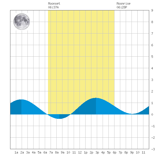 Broomes Island tide chart for Tuesday, March 3, 2026