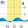 Broomes Island tide chart for Tuesday, March 3, 2026