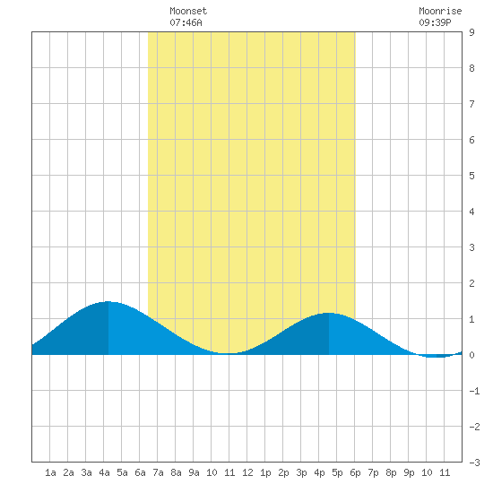 Broomes Island tide chart for Friday, March 6, 2026