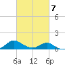 Broomes Island tide chart for Saturday, March 7, 2026