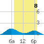 Broomes Island tide chart for Sunday, March 8, 2026
