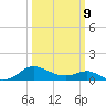 Broomes Island tide chart for Monday, March 9, 2026