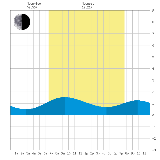 Broomes Island tide chart for Friday, April 10, 2026