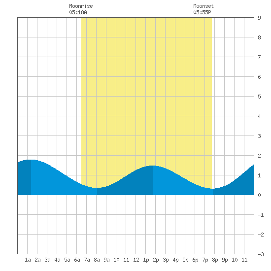 Broomes Island tide chart for Wednesday, April 15, 2026