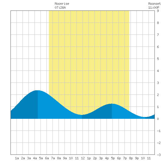 Broomes Island tide chart for Sunday, April 19, 2026