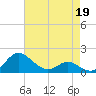 Broomes Island tide chart for Sunday, April 19, 2026