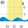 Broomes Island tide chart for Wednesday, April 1, 2026