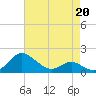 Broomes Island tide chart for Monday, April 20, 2026