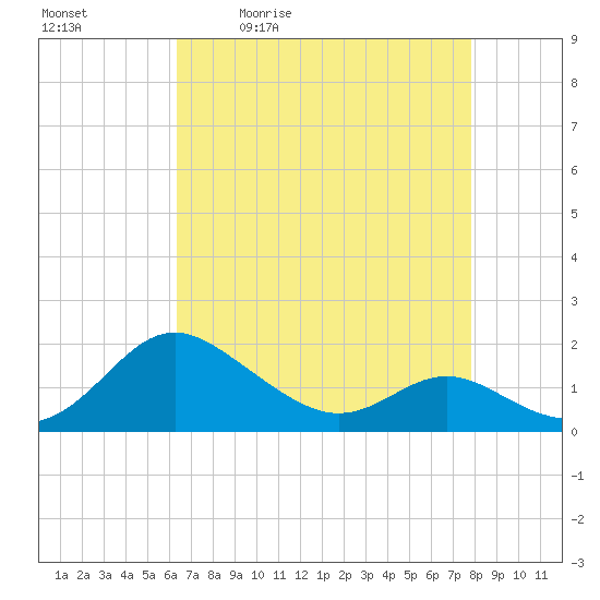 Broomes Island tide chart for Tuesday, April 21, 2026