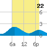 Broomes Island tide chart for Wednesday, April 22, 2026