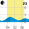 Broomes Island tide chart for Thursday, April 23, 2026