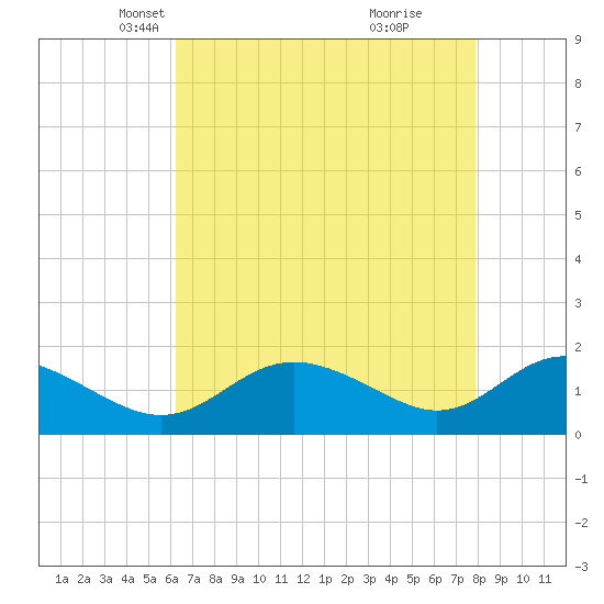 Broomes Island tide chart for Sunday, April 26, 2026