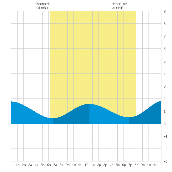 Broomes Island tide chart for Monday, April 27, 2026