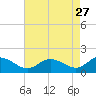 Broomes Island tide chart for Monday, April 27, 2026