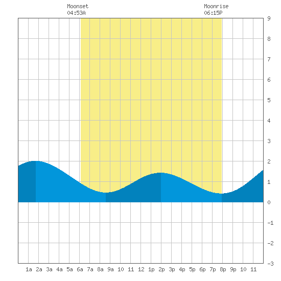 Broomes Island tide chart for Wednesday, April 29, 2026