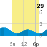 Broomes Island tide chart for Wednesday, April 29, 2026