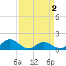 Broomes Island tide chart for Thursday, April 2, 2026