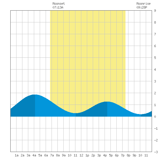 Broomes Island tide chart for Friday, April 3, 2026