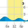 Broomes Island tide chart for Friday, April 3, 2026