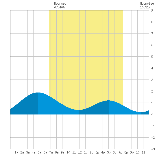 Broomes Island tide chart for Saturday, April 4, 2026