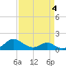 Broomes Island tide chart for Saturday, April 4, 2026